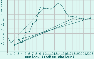 Courbe de l'humidex pour Hjerkinn Ii