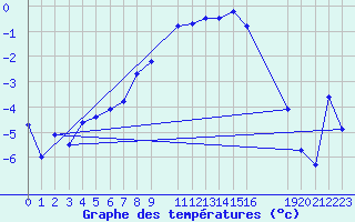 Courbe de tempratures pour Blasjo