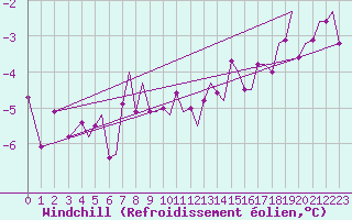 Courbe du refroidissement olien pour Bergen / Flesland
