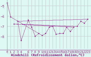 Courbe du refroidissement olien pour Hoburg A