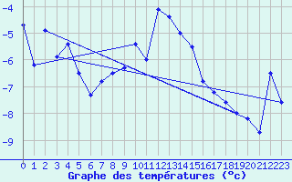 Courbe de tempratures pour Grimsel Hospiz