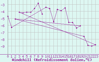 Courbe du refroidissement olien pour Chamonix-Mont-Blanc (74)