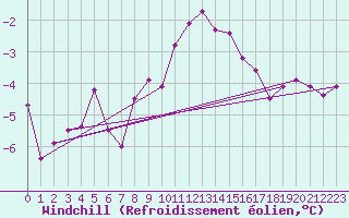 Courbe du refroidissement olien pour Vals