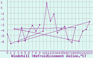Courbe du refroidissement olien pour Ischgl / Idalpe