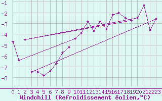 Courbe du refroidissement olien pour Tarfala