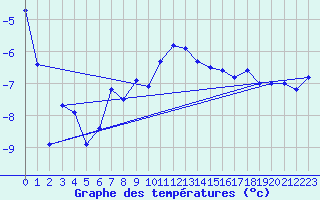 Courbe de tempratures pour Eggishorn