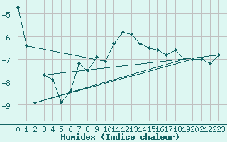 Courbe de l'humidex pour Eggishorn