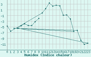 Courbe de l'humidex pour Dyranut