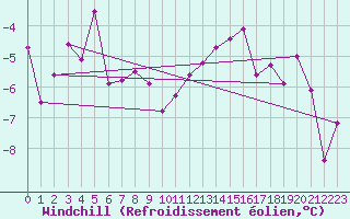 Courbe du refroidissement olien pour Bad Kissingen