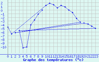 Courbe de tempratures pour Svartbyn