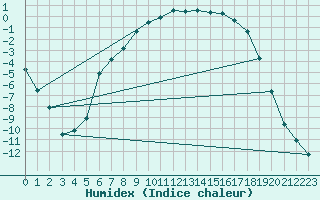 Courbe de l'humidex pour Ylinenjaervi