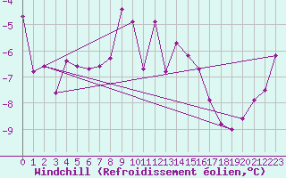 Courbe du refroidissement olien pour Freudenstadt