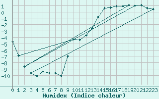 Courbe de l'humidex pour Bjornholt