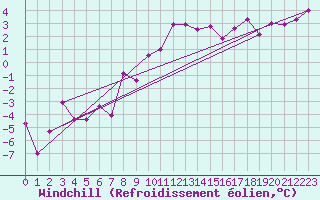 Courbe du refroidissement olien pour Kinloss
