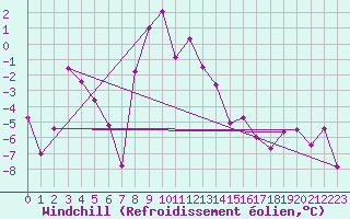 Courbe du refroidissement olien pour Zerind