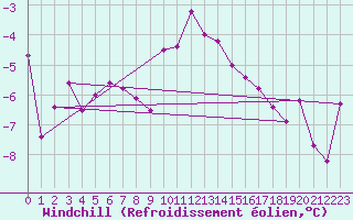 Courbe du refroidissement olien pour Ummendorf