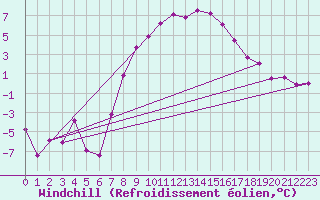 Courbe du refroidissement olien pour Prostejov
