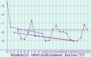 Courbe du refroidissement olien pour Landser (68)
