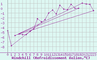Courbe du refroidissement olien pour Lahr (All)