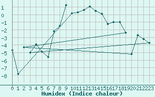 Courbe de l'humidex pour Ronnskar