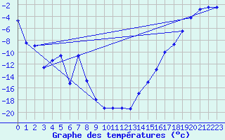 Courbe de tempratures pour Gretna, Man.