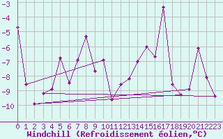Courbe du refroidissement olien pour Colmar (68)