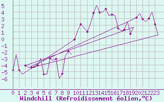 Courbe du refroidissement olien pour Salzburg-Flughafen
