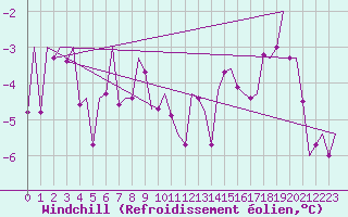 Courbe du refroidissement olien pour Laupheim