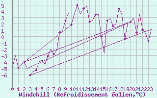 Courbe du refroidissement olien pour Samedam-Flugplatz