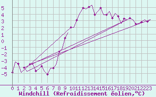 Courbe du refroidissement olien pour Berlin-Schoenefeld