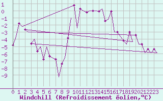 Courbe du refroidissement olien pour Deelen