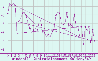 Courbe du refroidissement olien pour Lodz