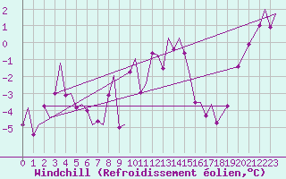 Courbe du refroidissement olien pour Bardufoss