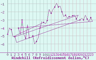 Courbe du refroidissement olien pour Wittmundhaven