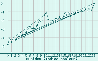 Courbe de l'humidex pour Eindhoven (PB)