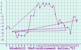 Courbe du refroidissement olien pour Vidsel