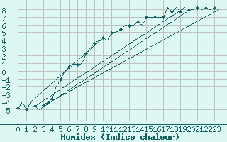 Courbe de l'humidex pour Tirstrup