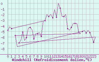 Courbe du refroidissement olien pour Lechfeld