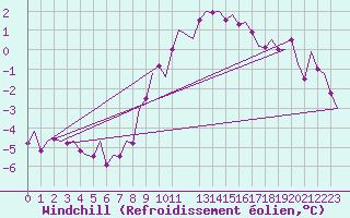 Courbe du refroidissement olien pour Rheine-Bentlage