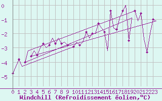 Courbe du refroidissement olien pour Helsinki-Vantaa