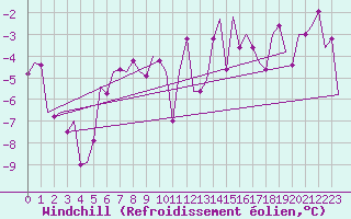 Courbe du refroidissement olien pour Haugesund / Karmoy