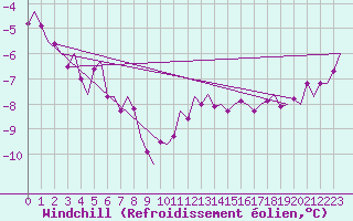 Courbe du refroidissement olien pour Grenchen