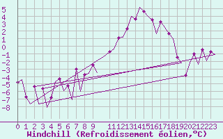Courbe du refroidissement olien pour Frankfort (All)