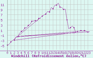 Courbe du refroidissement olien pour Nordholz