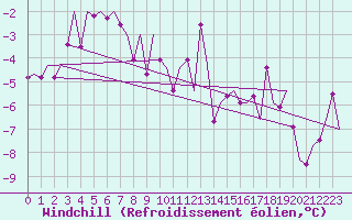 Courbe du refroidissement olien pour Borlange