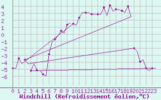 Courbe du refroidissement olien pour Kristiansand / Kjevik