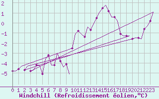 Courbe du refroidissement olien pour Amsterdam Airport Schiphol