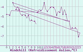 Courbe du refroidissement olien pour Nordholz