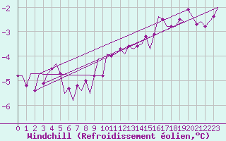 Courbe du refroidissement olien pour Koebenhavn / Roskilde