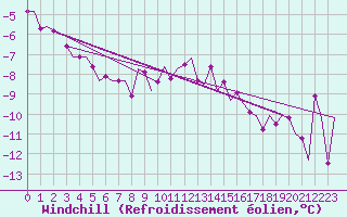 Courbe du refroidissement olien pour Fassberg